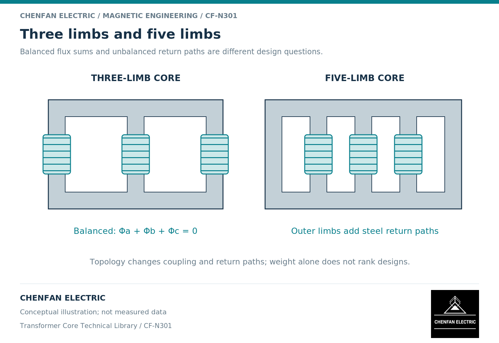 Three limbs and five limbs Three limbs and five limbs. Balanced flux sums and unbalanced return paths are different design questions.