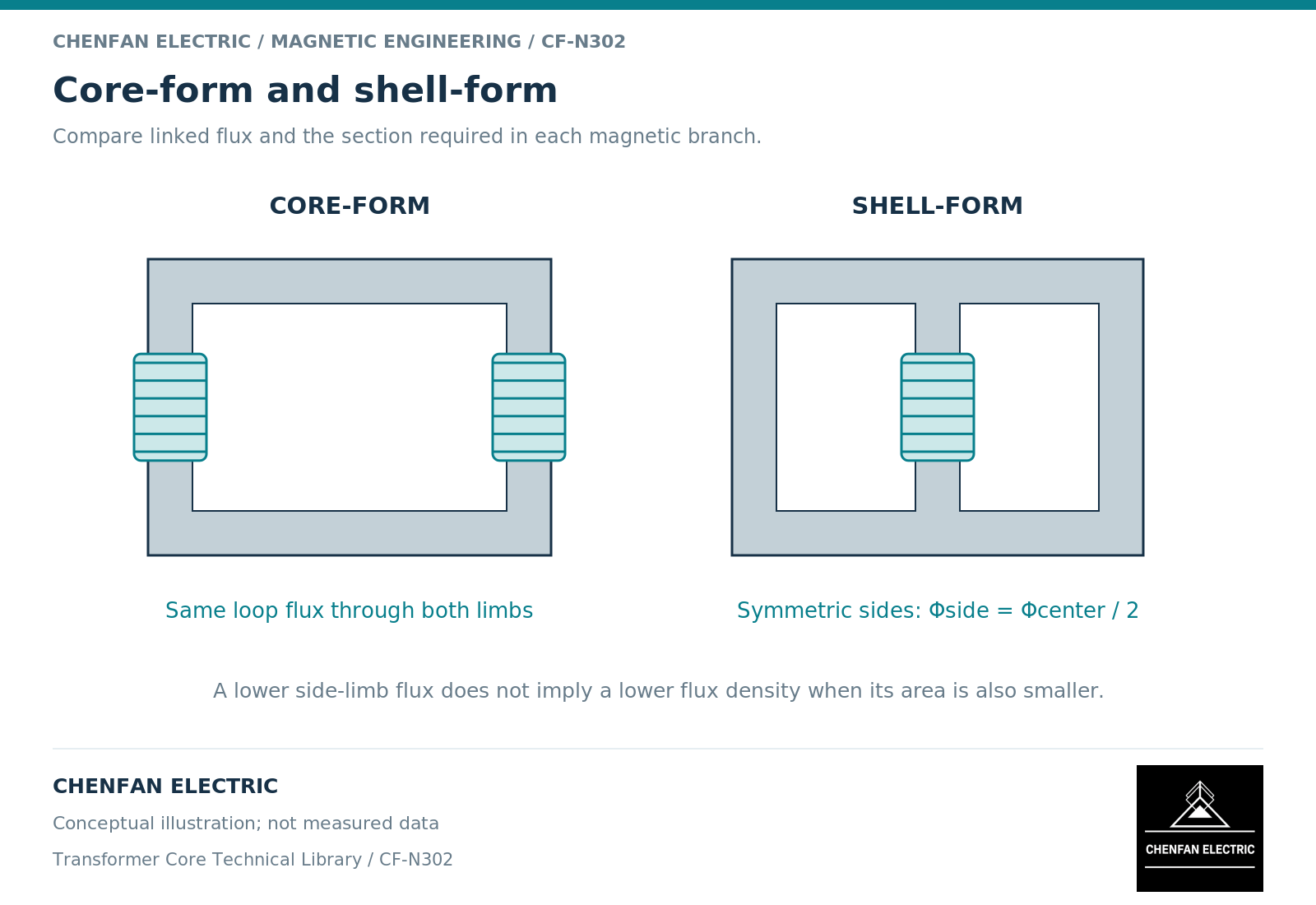 Core-form and shell-form. Compare linked flux and the section required in each magnetic branch.