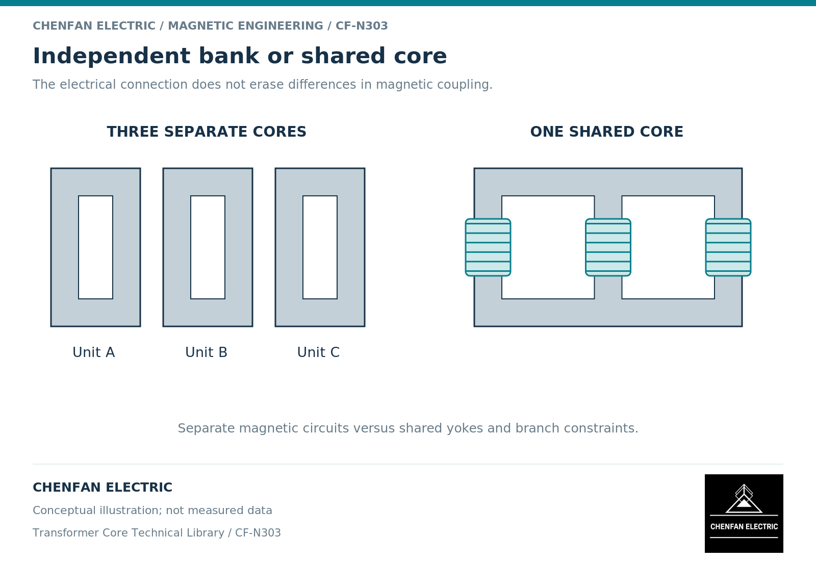 Independent bank or shared core. The electrical connection does not erase differences in magnetic coupling.