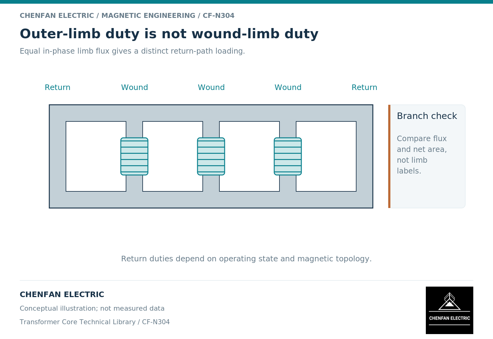 Outer-limb duty is not wound-limb duty. Equal in-phase limb flux gives a distinct return-path loading.
