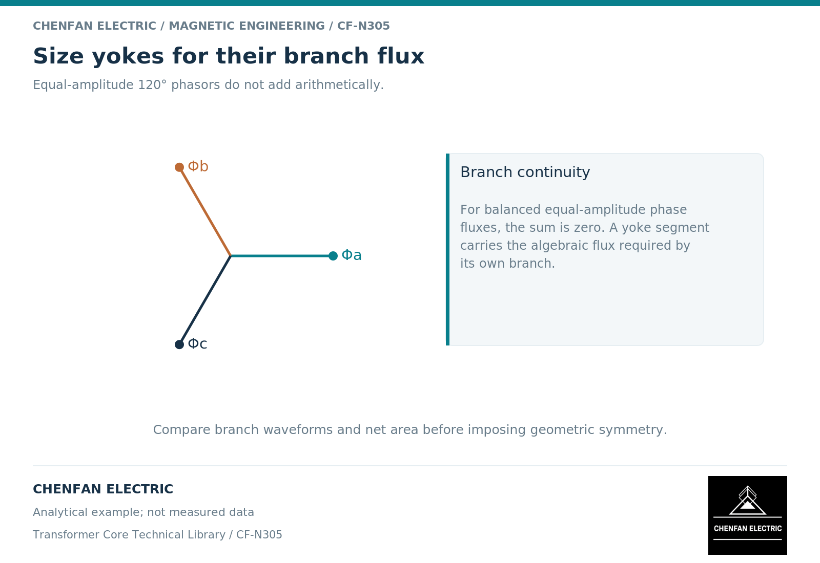 Size yokes for their branch flux. Equal-amplitude 120° phasors do not add arithmetically.