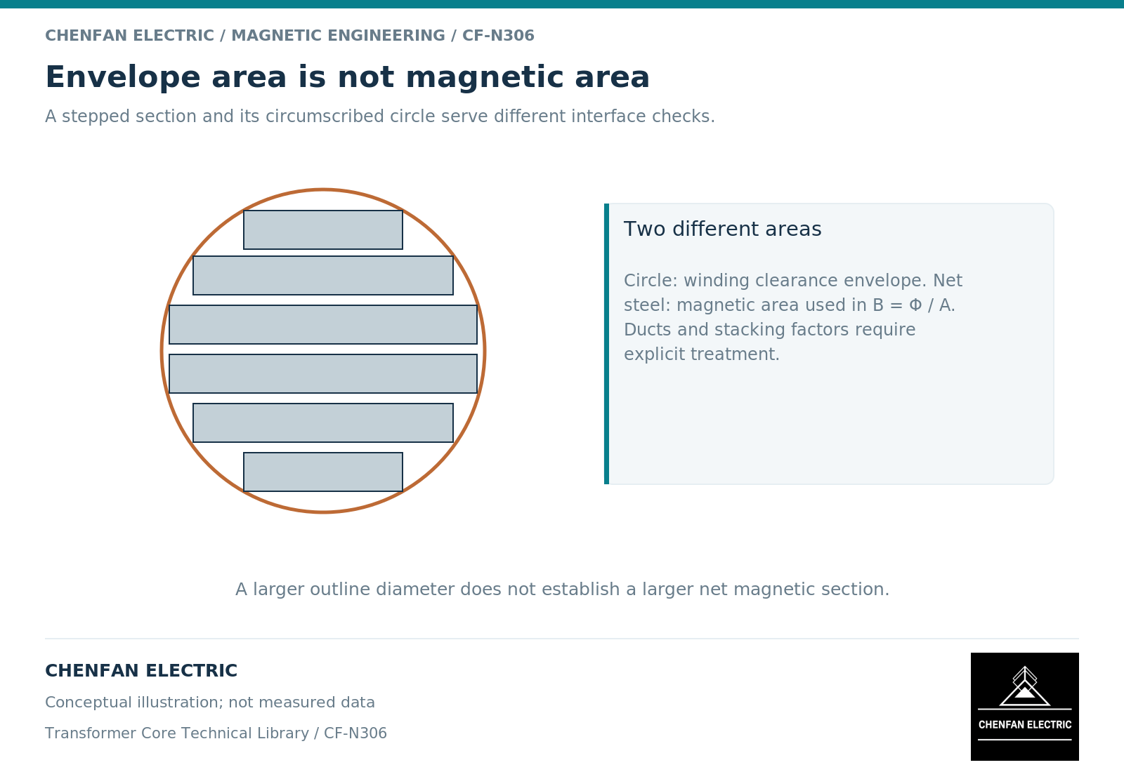 Envelope area is not magnetic area. A stepped section and its circumscribed circle serve different interface checks.