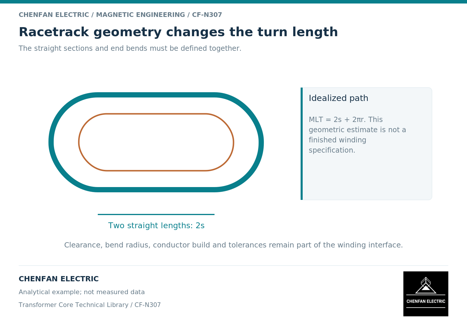 Racetrack geometry changes the turn length. The straight sections and end bends must be defined together.