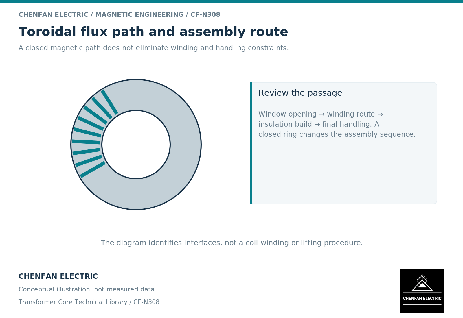 Toroidal flux path and assembly route. A closed magnetic path does not eliminate winding and handling constraints.