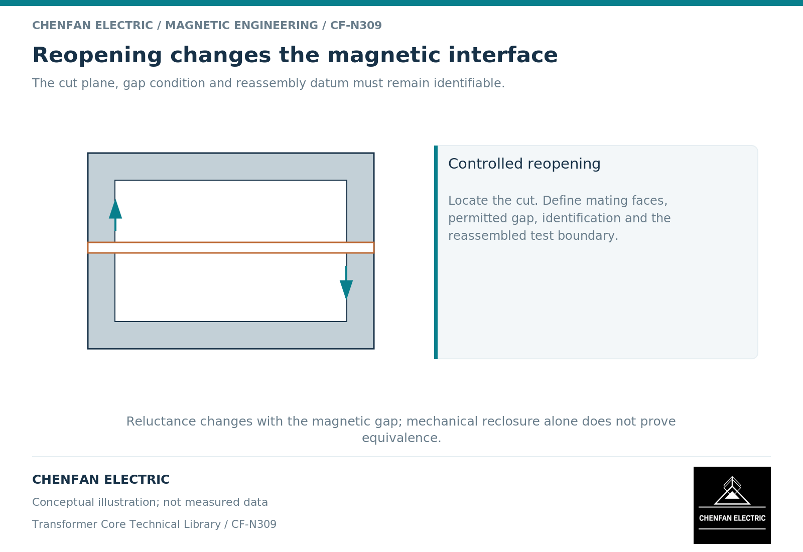 Reopening changes the magnetic interface. The cut plane, gap condition and reassembly datum must remain identifiable.