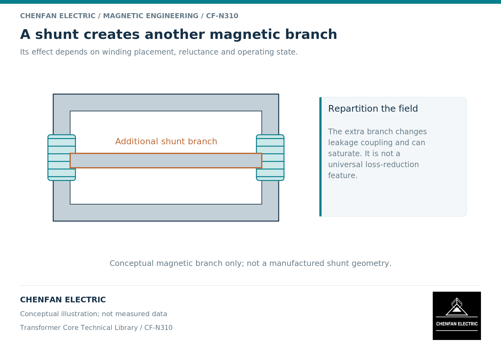A shunt creates another magnetic branch. Its effect depends on winding placement, reluctance and operating state.