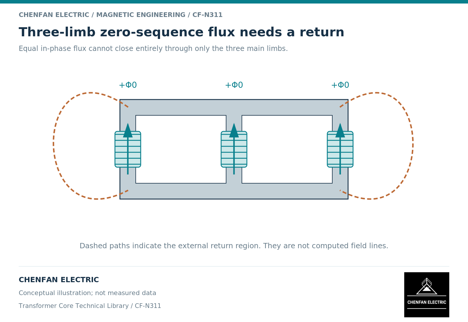 Three-limb zero-sequence flux needs a return. Equal in-phase flux cannot close entirely through only the three main limbs.