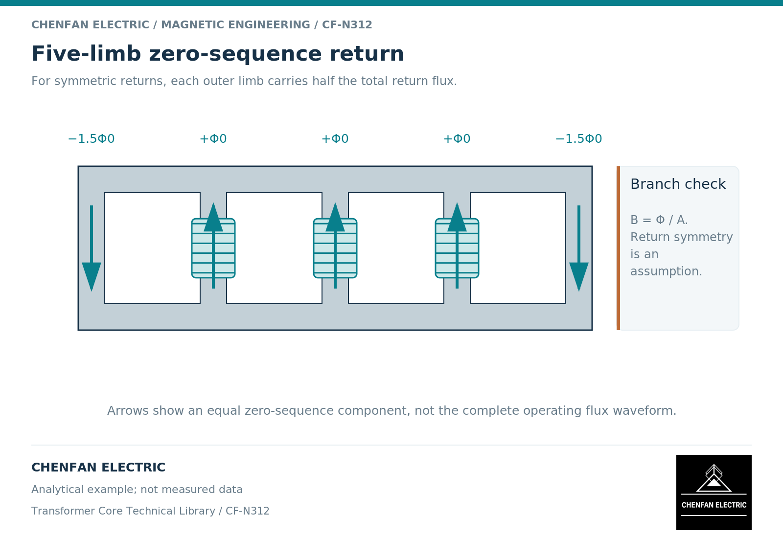Five-limb zero-sequence return. For symmetric returns, each outer limb carries half the total return flux.