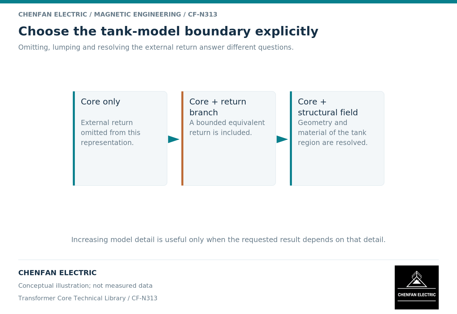 Choose the tank-model boundary explicitly. Omitting, lumping and resolving the external return answer different questions.