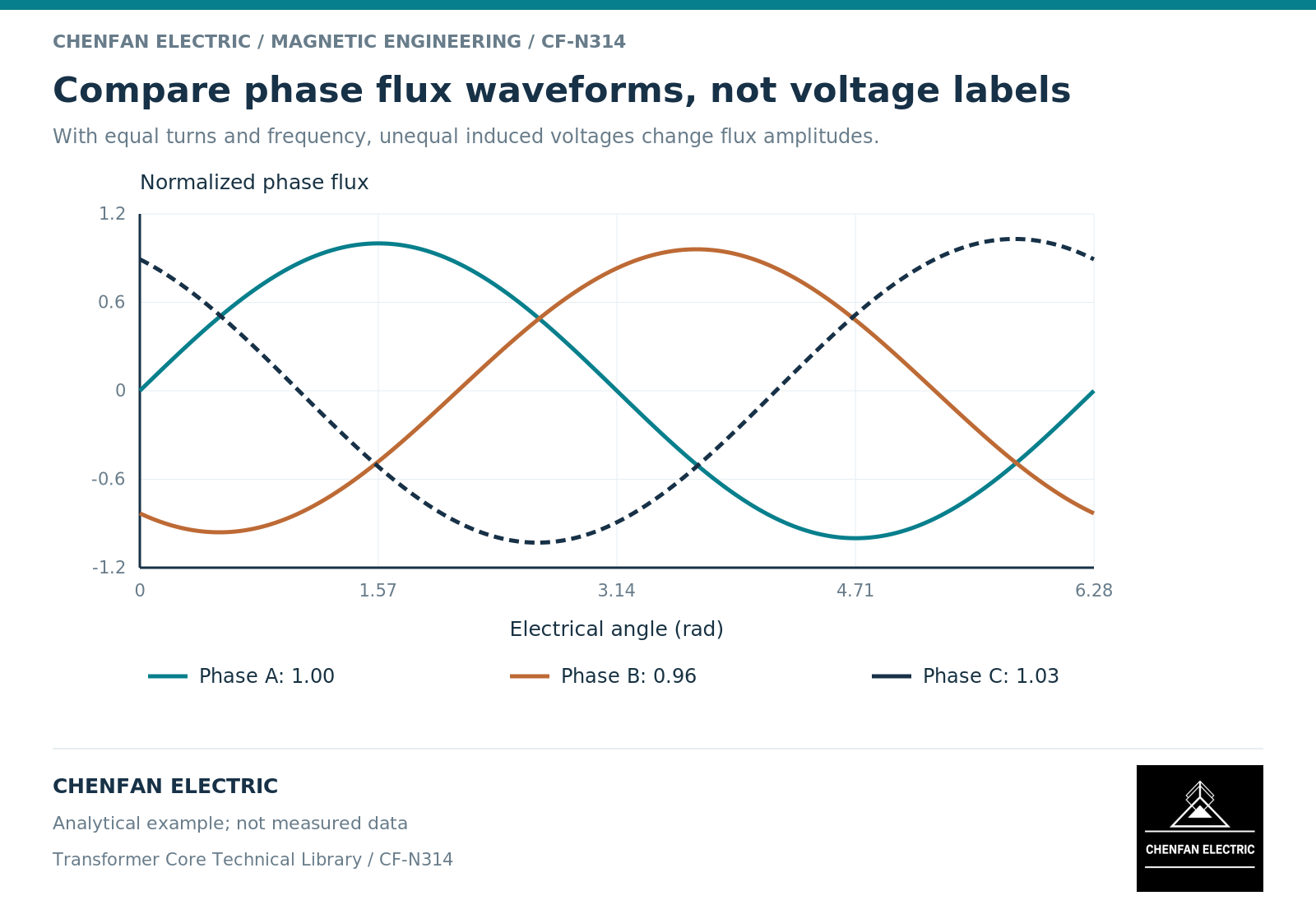 Compare phase flux waveforms, not voltage labels. With equal turns and frequency, unequal induced voltages change flux amplitudes.