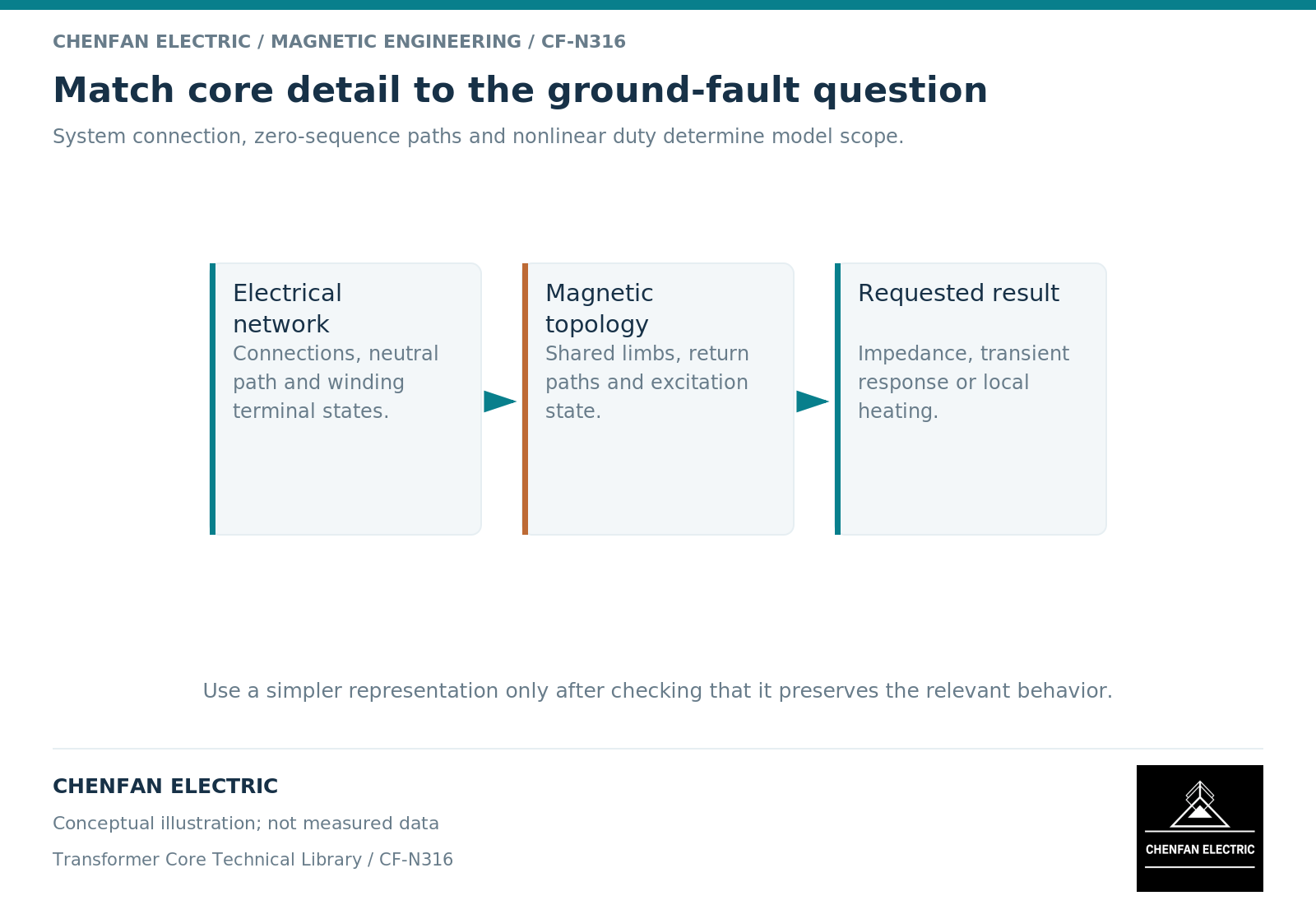 Match core detail to the ground-fault question. System connection, zero-sequence paths and nonlinear duty determine model scope.