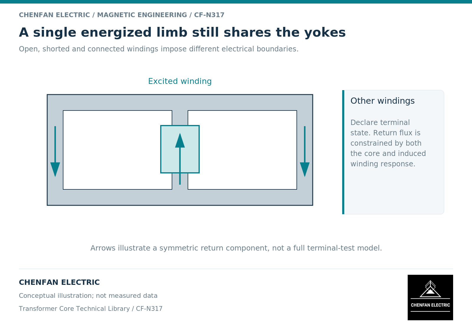 A single energized limb still shares the yokes. Open, shorted and connected windings impose different electrical boundaries.