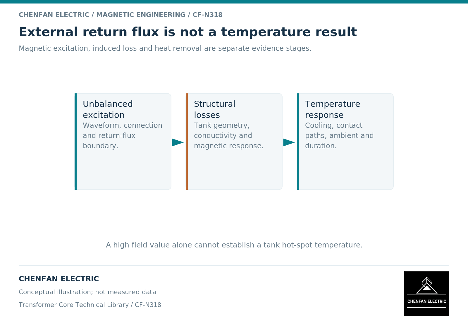 External return flux is not a temperature result. Magnetic excitation, induced loss and heat removal are separate evidence stages.