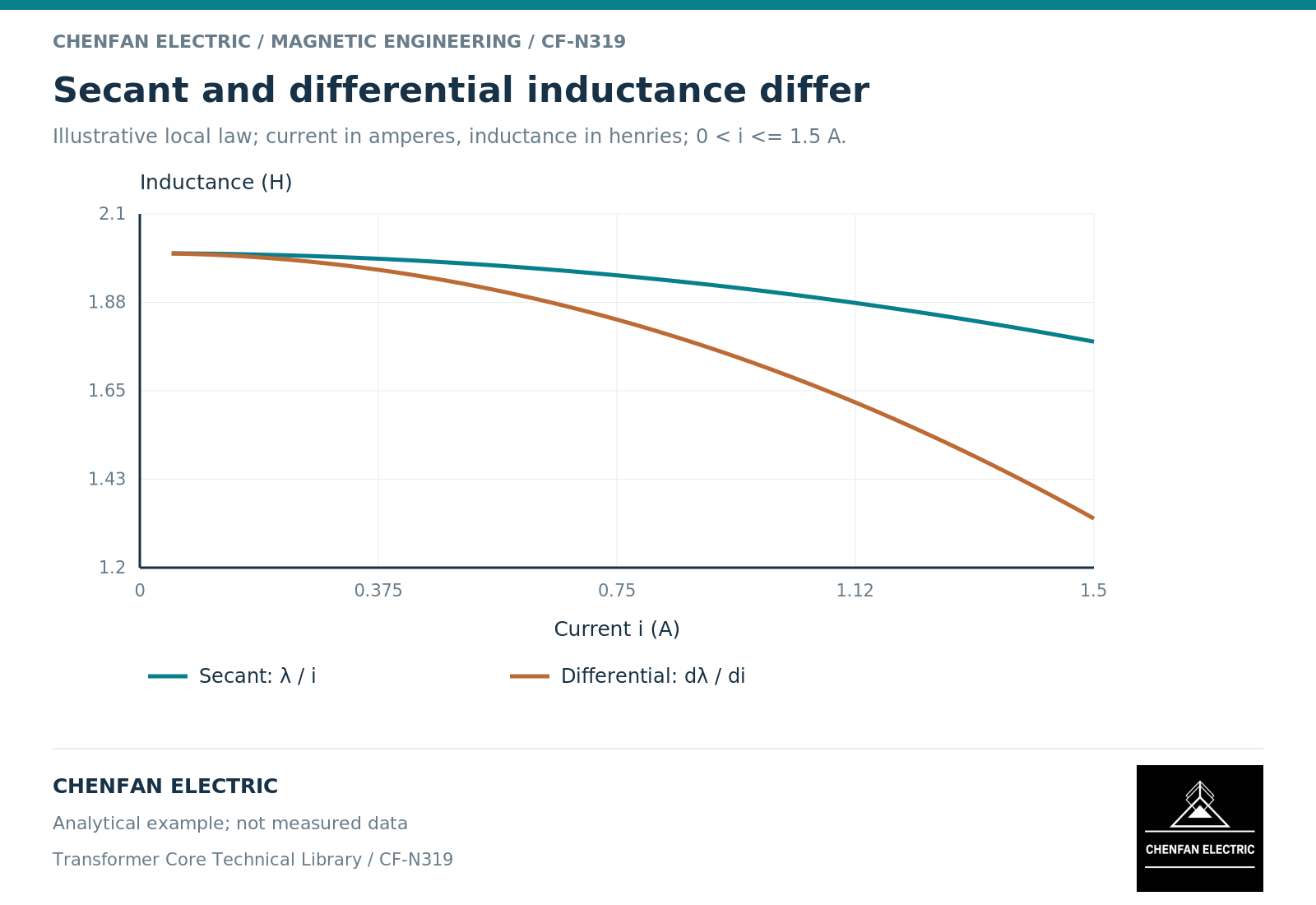 Secant and differential inductance for the illustrative law lambda = (2 H)i - (0.1 H/A²)i³ over 0 < i <= 1.5 A.