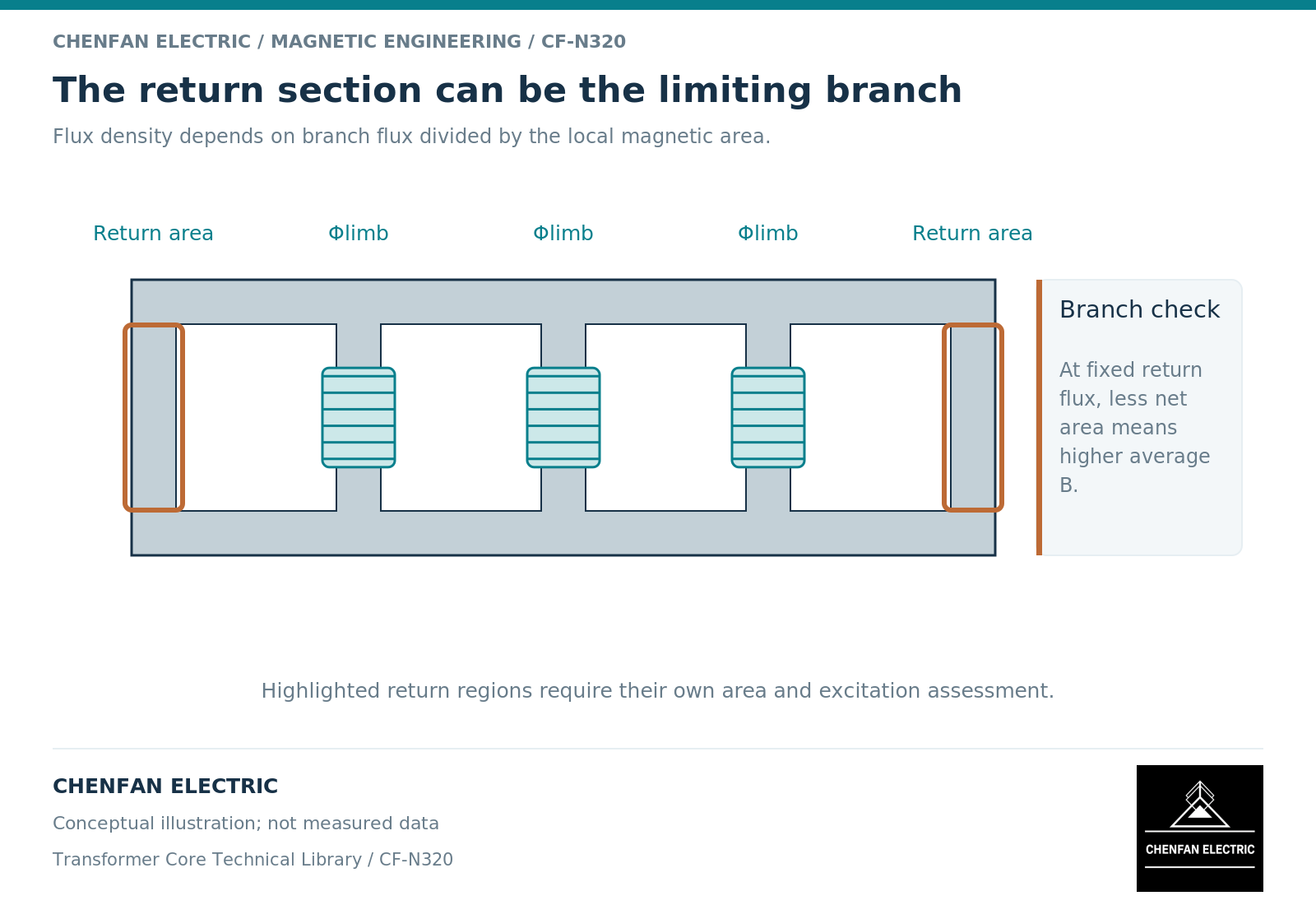 The return section can be the limiting branch. Flux density depends on branch flux divided by the local magnetic area.