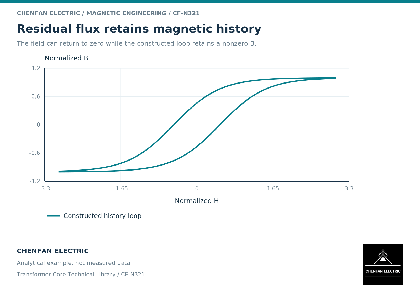 Residual flux retains magnetic history Residual flux retains magnetic history. The field can return to zero while the constructed loop retains a nonzero B.