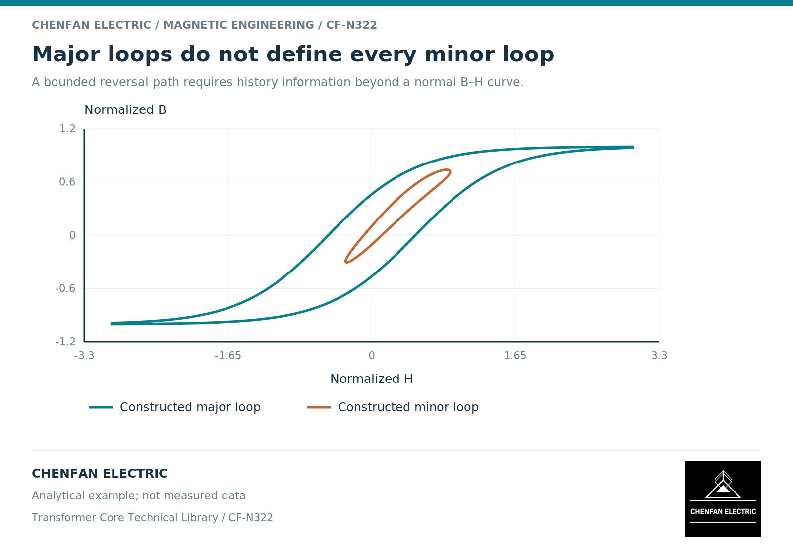 Major loops do not define every minor loop Major loops do not define every minor loop. A bounded reversal path requires history information beyond a normal B–H curve.