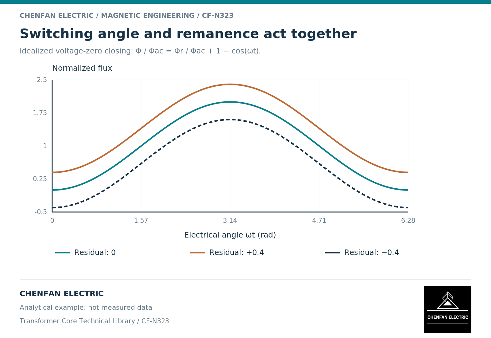 Switching angle and remanence act together. Idealized voltage-zero closing: Φ / Φac = Φr / Φac + 1 − cos(ωt).