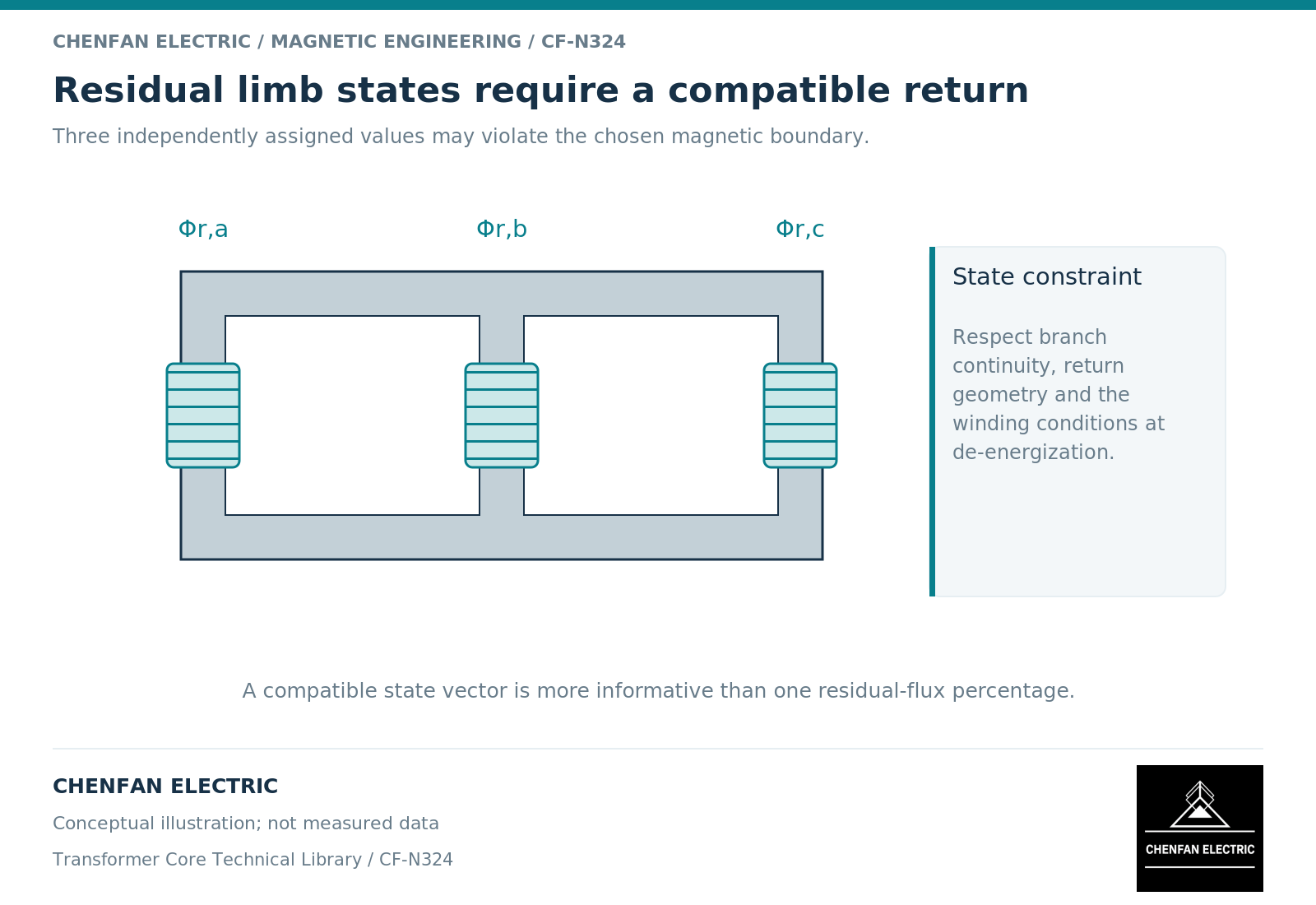 Residual limb states require a compatible return. Three independently assigned values may violate the chosen magnetic boundary.