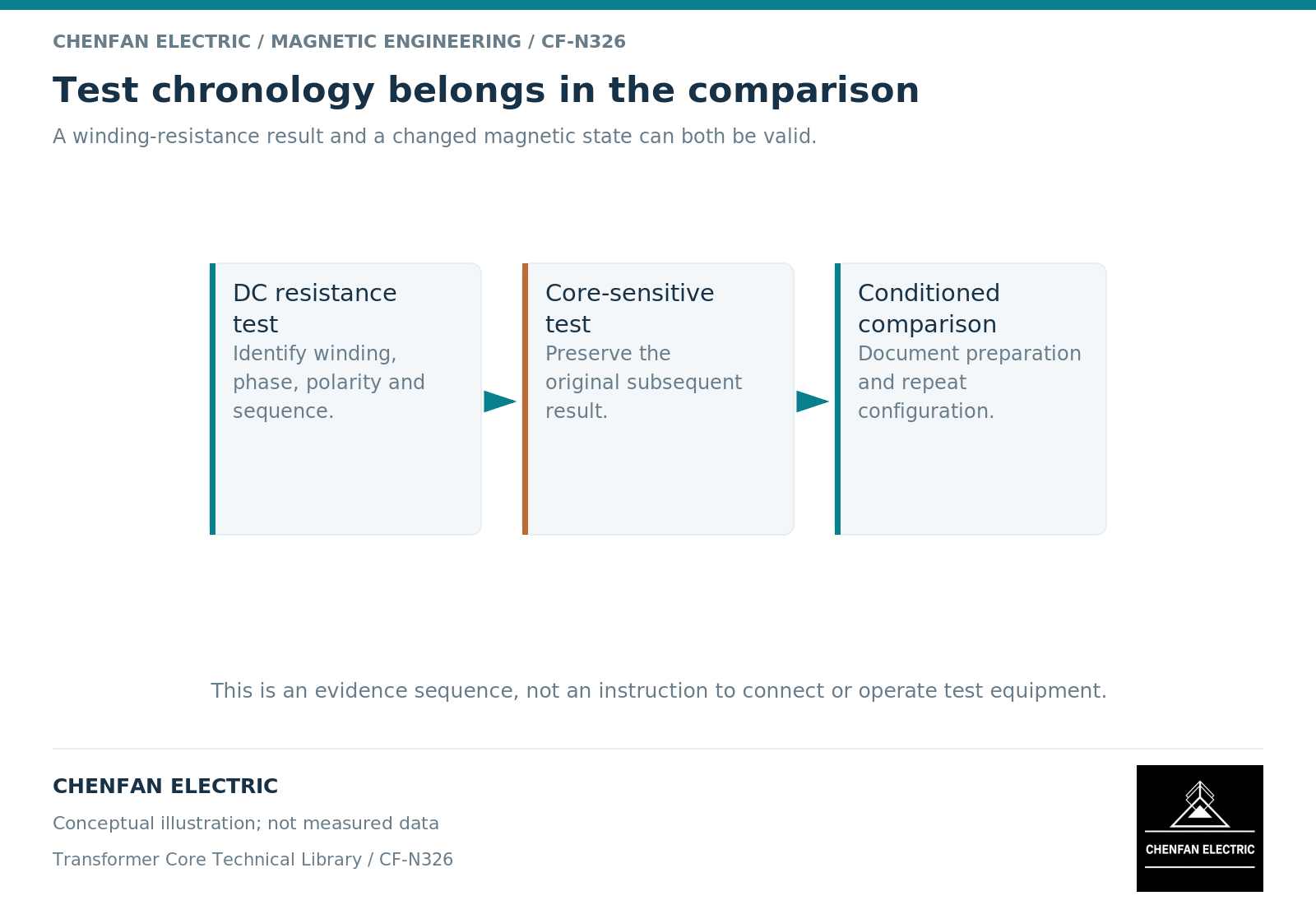 Test chronology belongs in the comparison. A winding-resistance result and a changed magnetic state can both be valid.