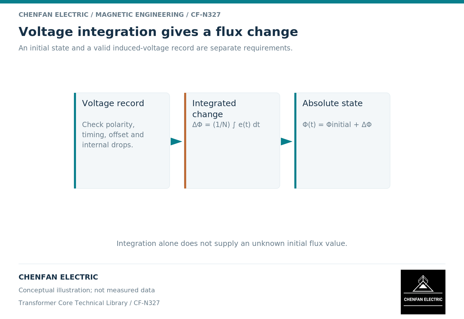 Voltage integration gives a flux change Voltage integration gives a flux change. An initial state and a valid induced-voltage record are separate requirements.
