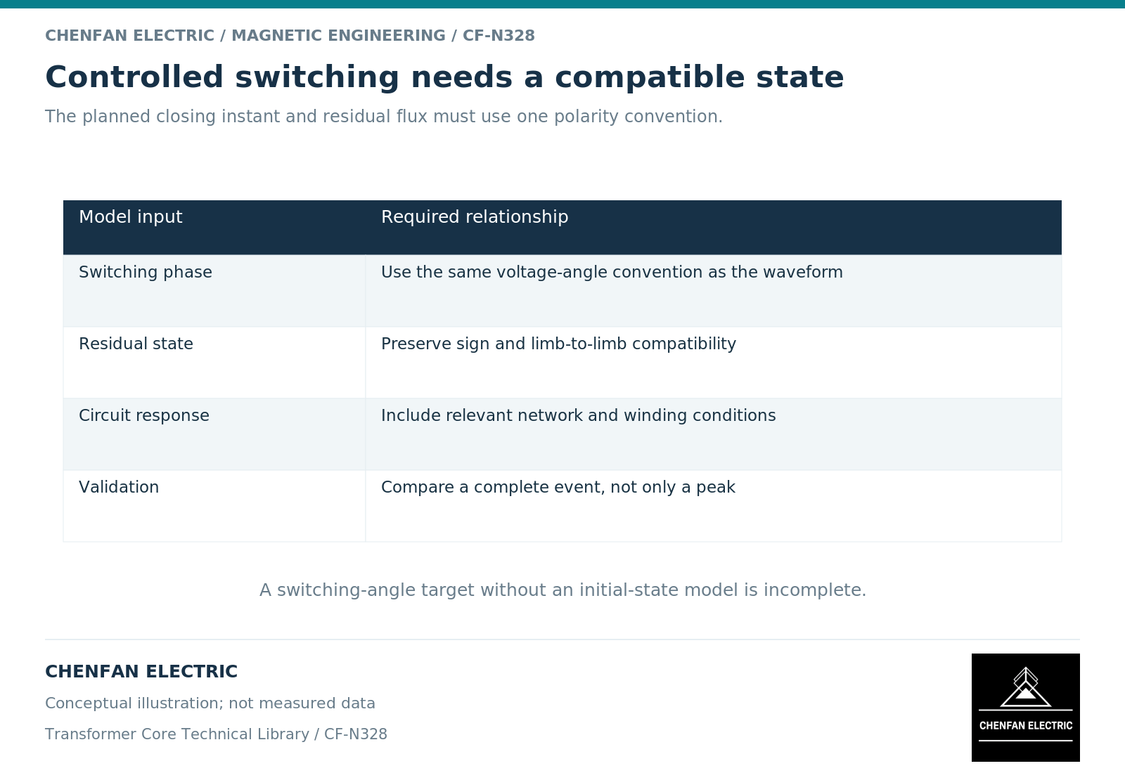 Controlled switching needs a compatible state. The planned closing instant and residual flux must use one polarity convention.