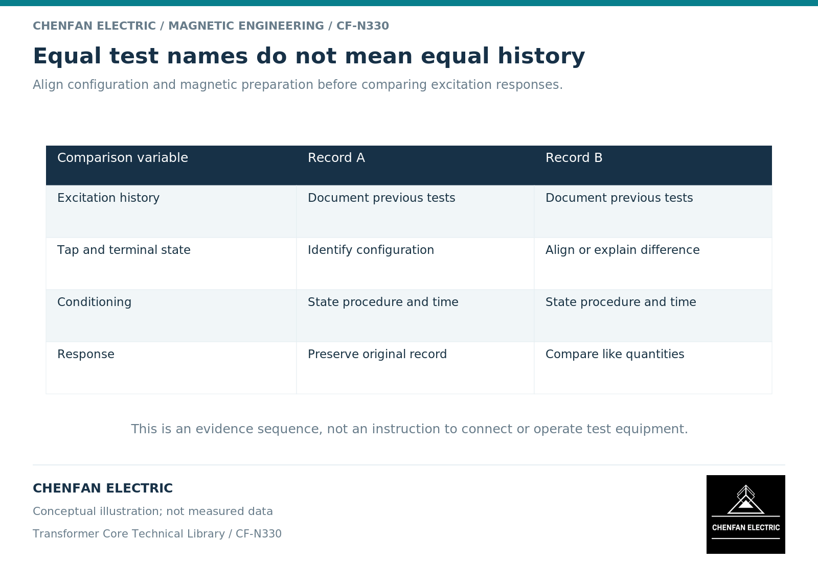 Equal test names do not mean equal history. Align configuration and magnetic preparation before comparing excitation responses.