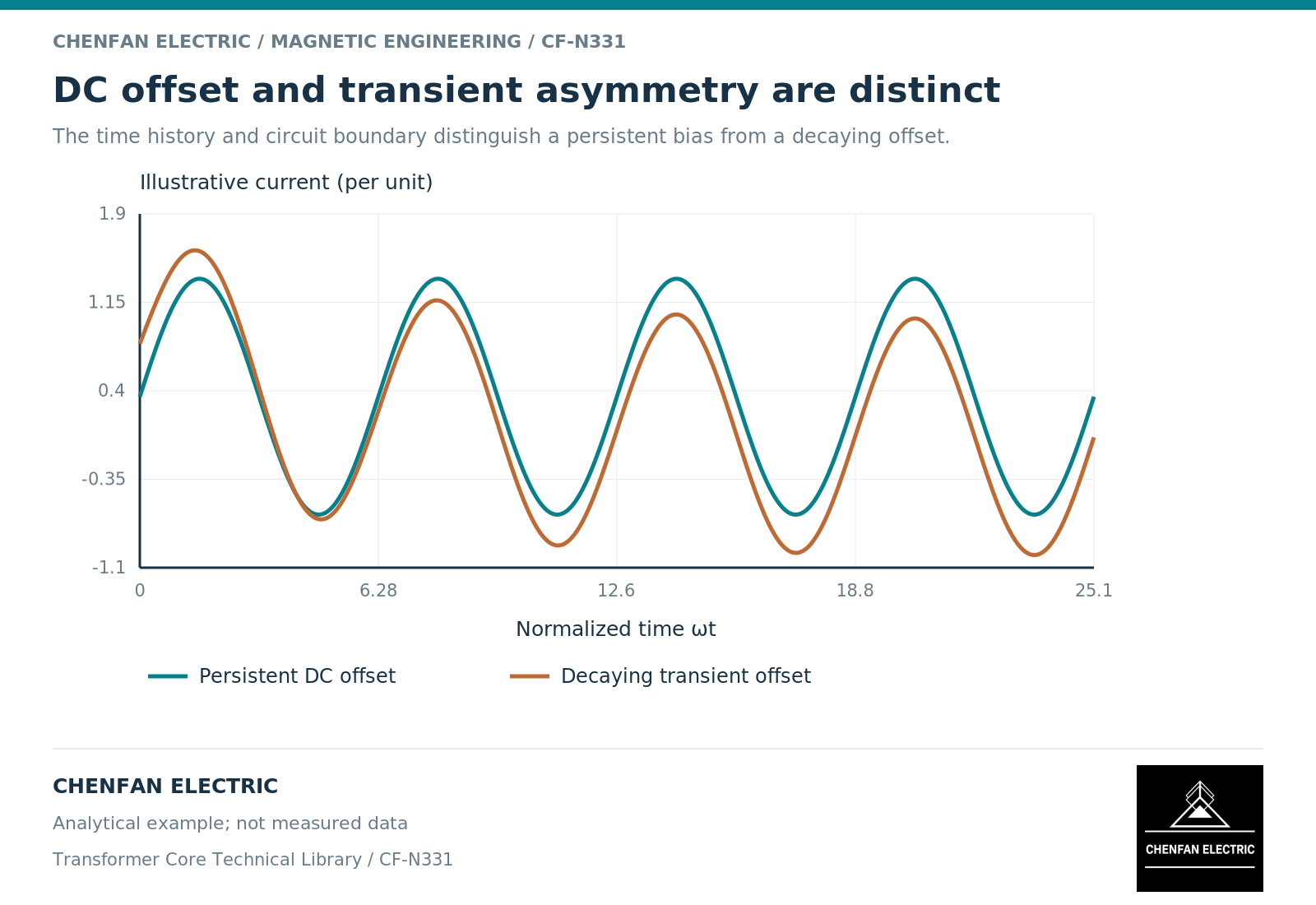 DC offset and transient asymmetry are distinct. The time history and circuit boundary distinguish a persistent bias from a decaying offset.
