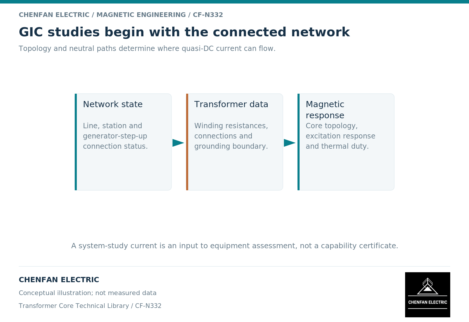 GIC studies begin with the connected network. Topology and neutral paths determine where quasi-DC current can flow.