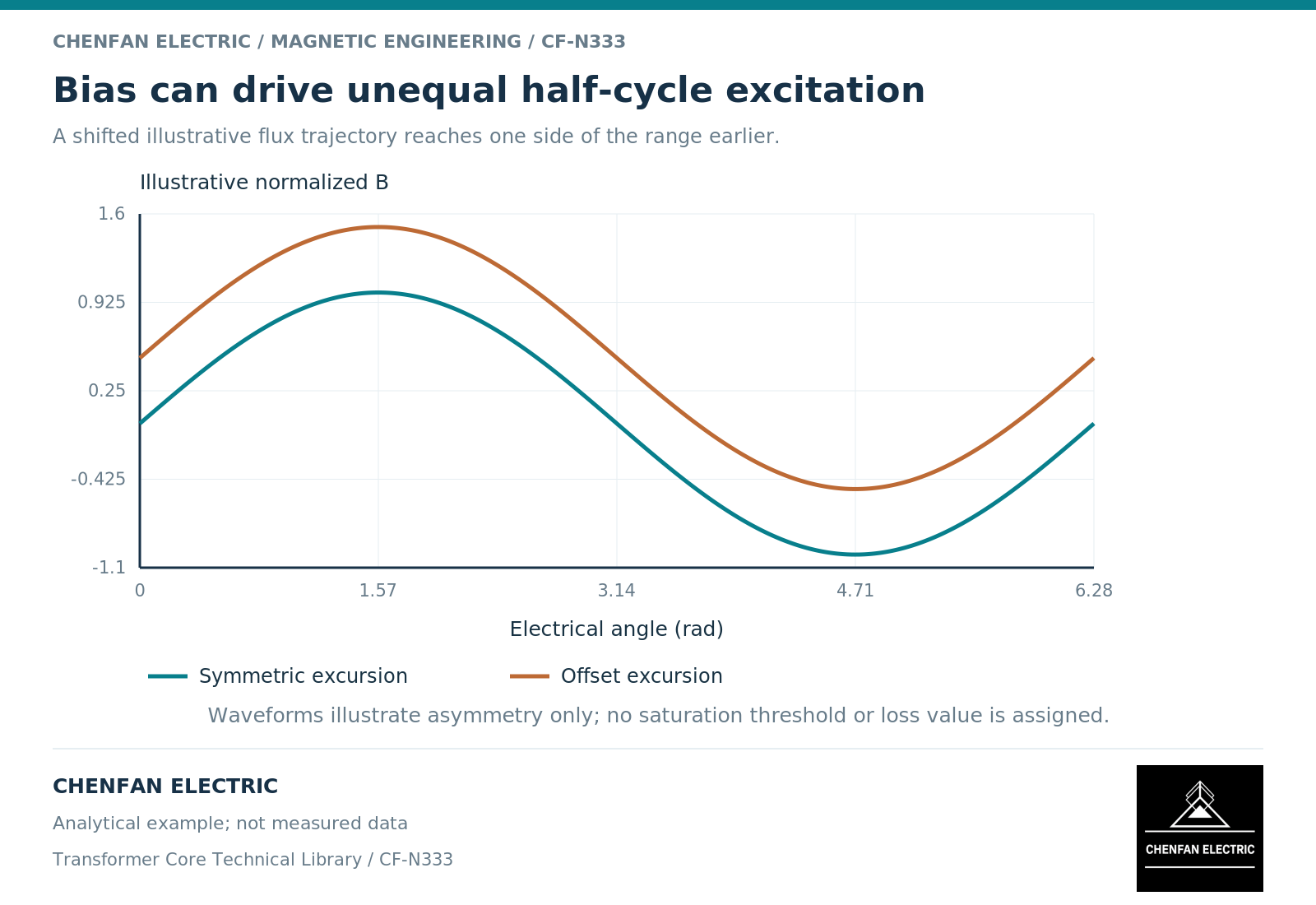 Bias can drive unequal half-cycle excitation. A shifted illustrative flux trajectory reaches one side of the range earlier.