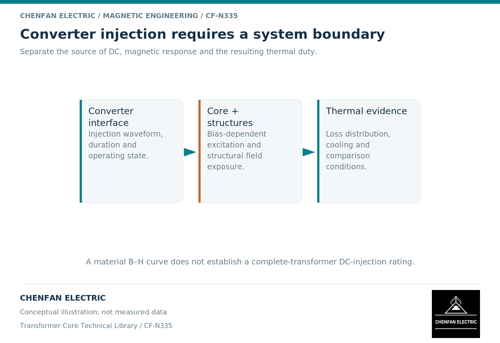 Converter injection requires a system boundary. Separate the source of DC, magnetic response and the resulting thermal duty.