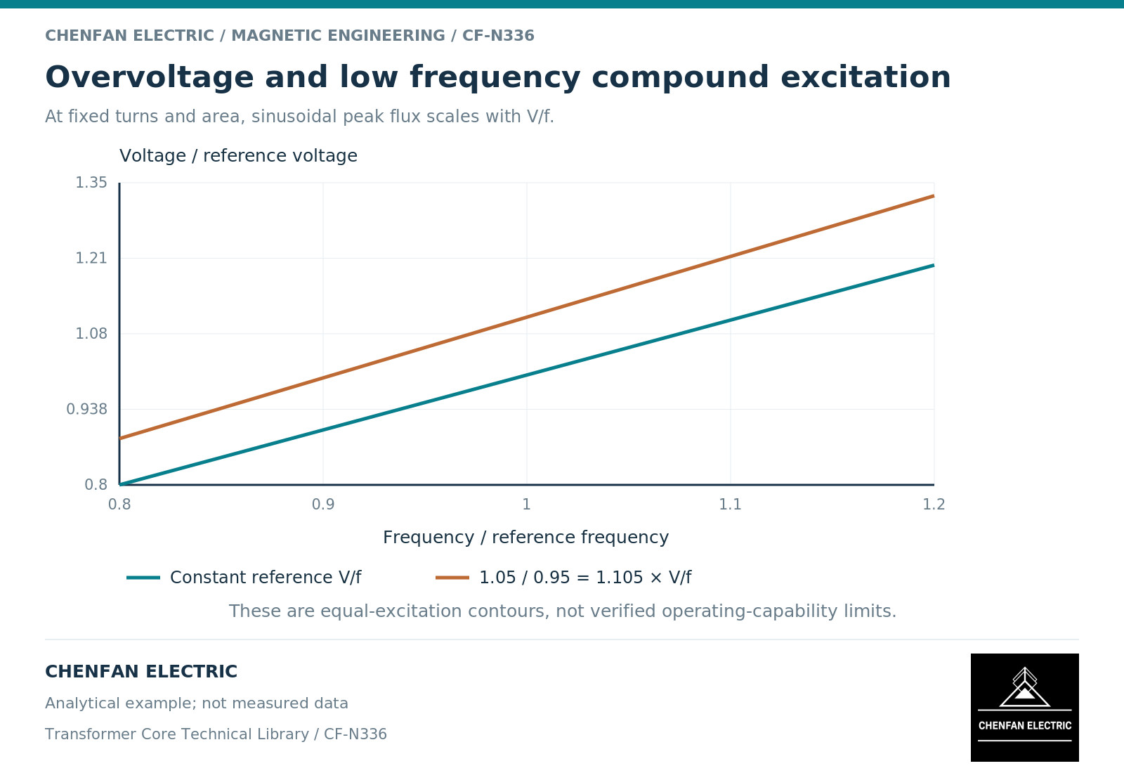 Overvoltage and low frequency compound excitation. At fixed turns and area, sinusoidal peak flux scales with V/f.