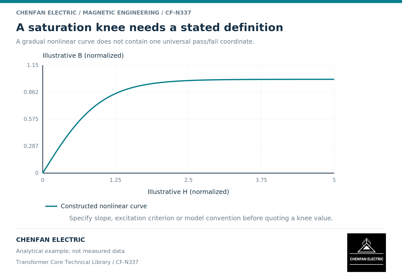 A saturation knee needs a stated definition. A gradual nonlinear curve does not contain one universal pass/fail coordinate.