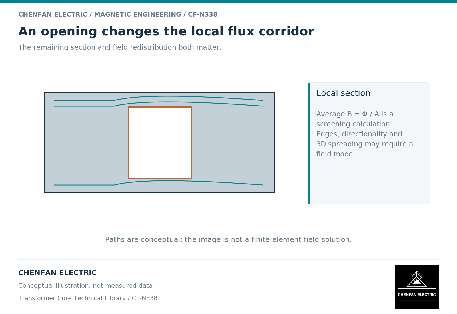 An opening changes the local flux corridor. The remaining section and field redistribution both matter.