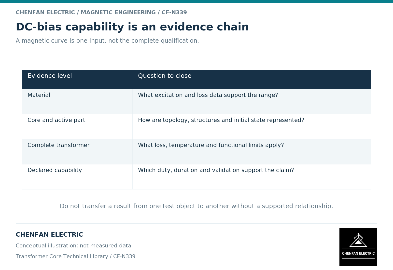 DC-bias capability is an evidence chain. A magnetic curve is one input, not the complete qualification.