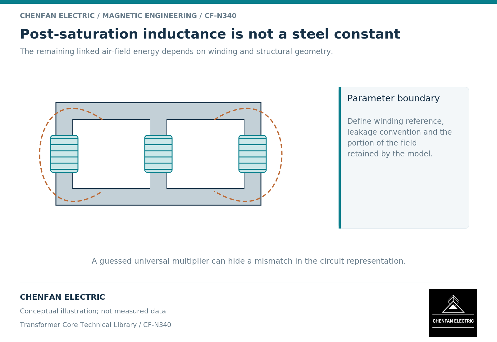 Post-saturation inductance is not a steel constant. The remaining linked air-field energy depends on winding and structural geometry.