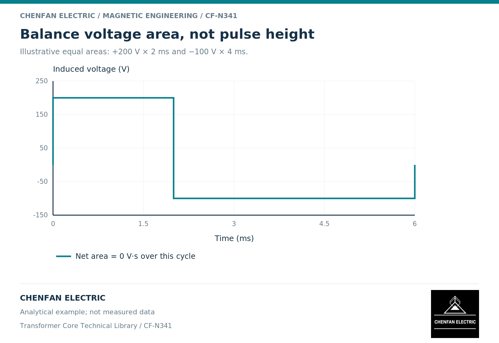 Balance voltage area, not pulse height. Illustrative equal areas: +200 V × 2 ms and −100 V × 4 ms.