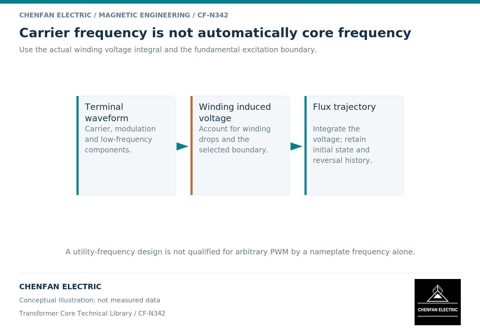 Carrier frequency is not automatically core frequency. Use the actual winding voltage integral and the fundamental excitation boundary.