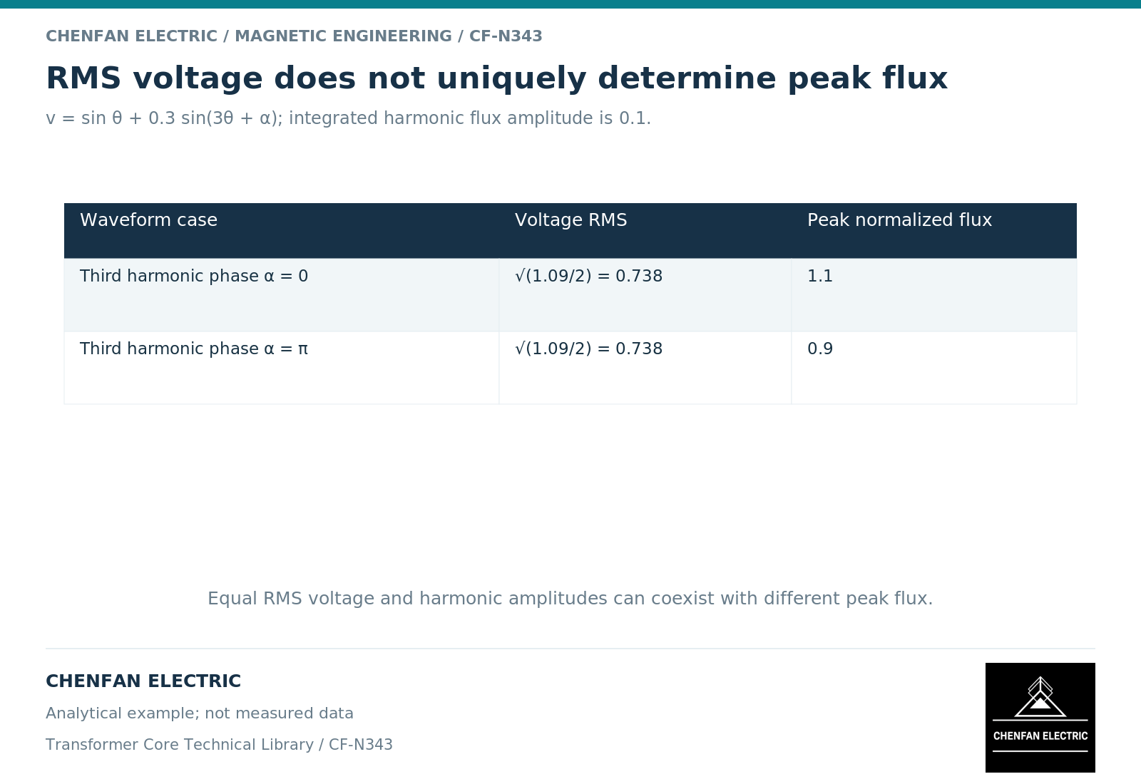 RMS voltage does not uniquely determine peak flux RMS voltage does not uniquely determine peak flux. v = sin θ + 0.3 sin(3θ + α); integrated harmonic flux amplitude is 0.1.