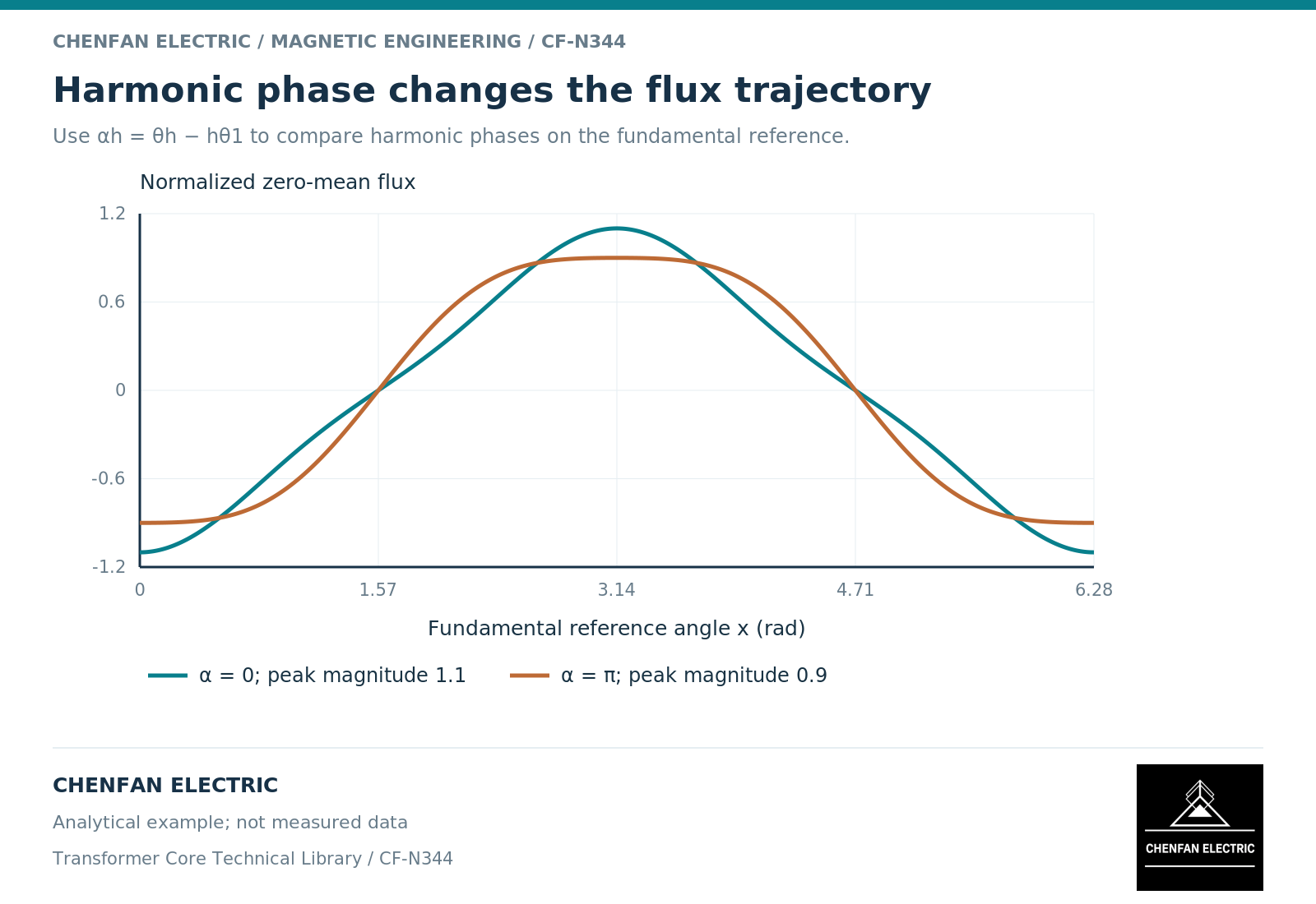 Normalized centered flux for relative third-harmonic phases alpha3 = 0 and pi, using the common fundamental reference x.