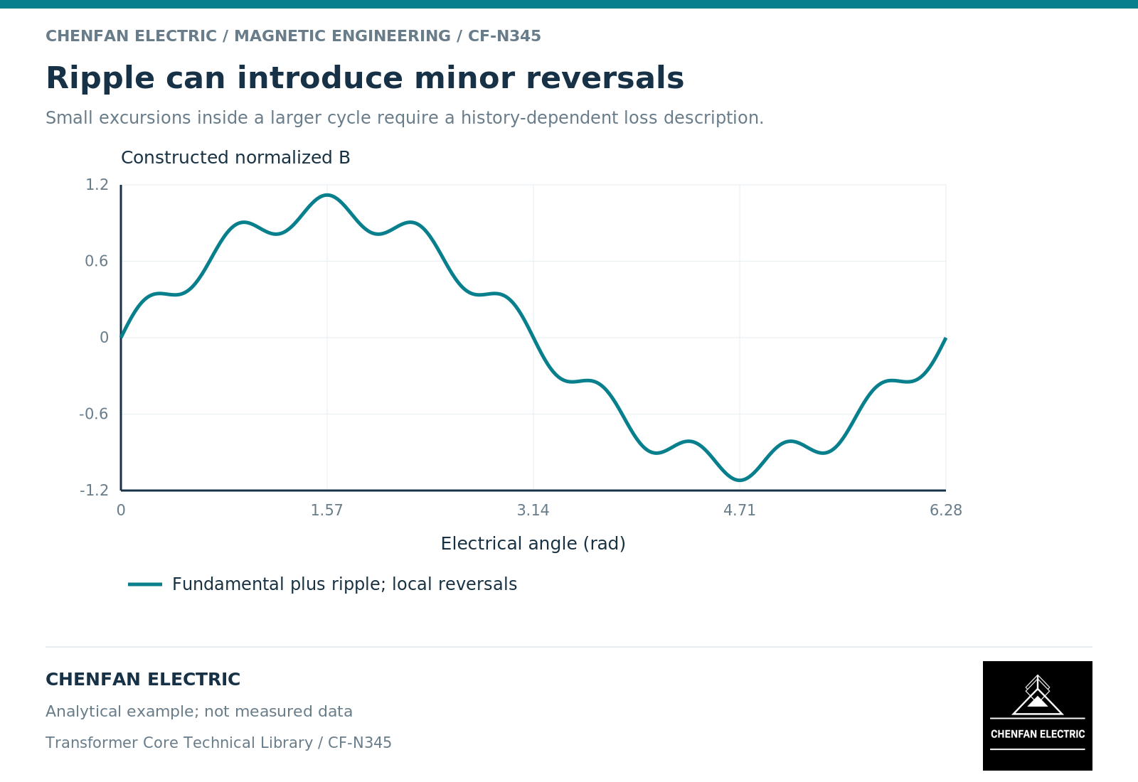 Ripple can introduce minor reversals. Small excursions inside a larger cycle require a history-dependent loss description.
