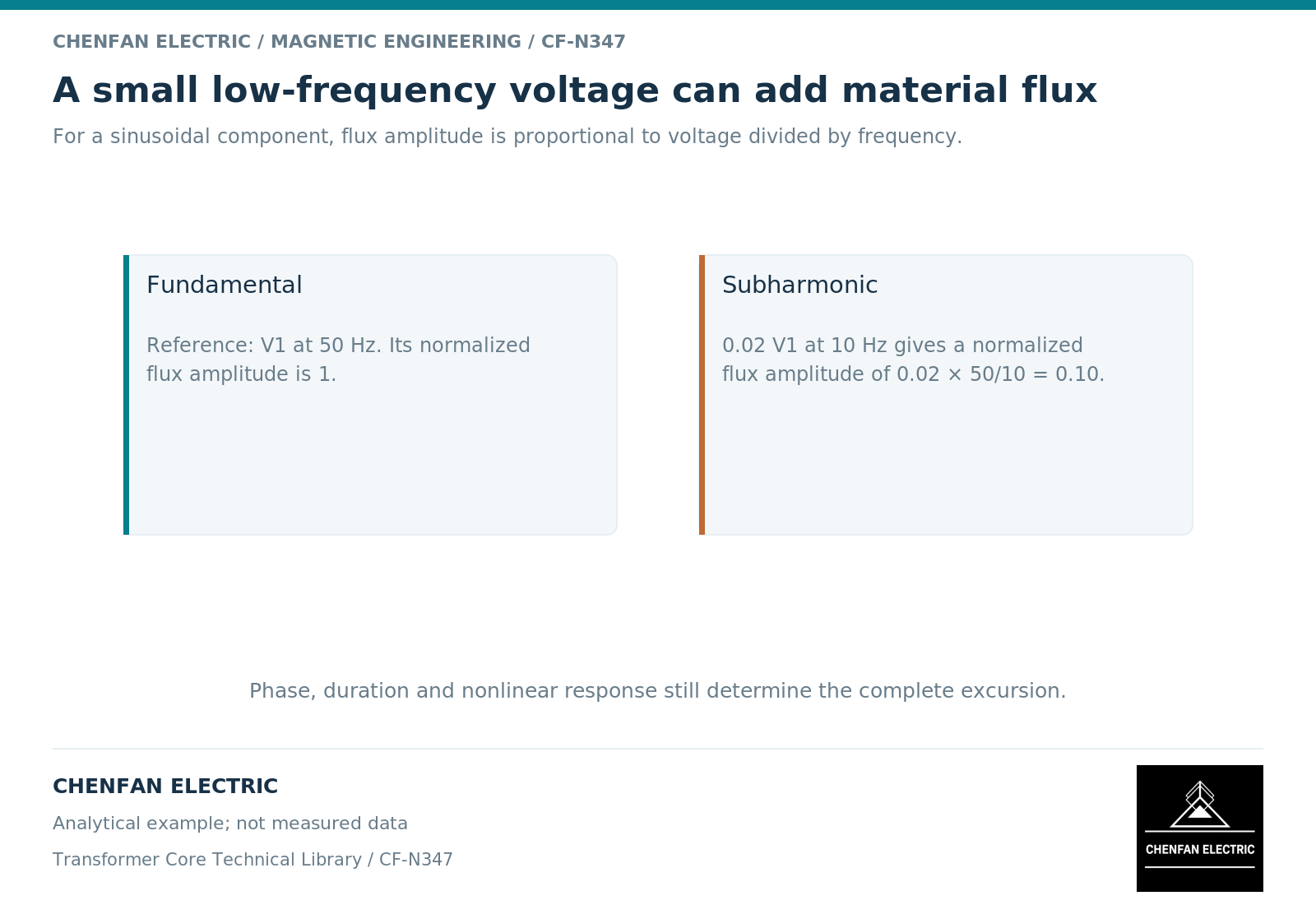 A small low-frequency voltage can add material flux A small low-frequency voltage can add material flux. For a sinusoidal component, flux amplitude is proportional to voltage divided by frequency.