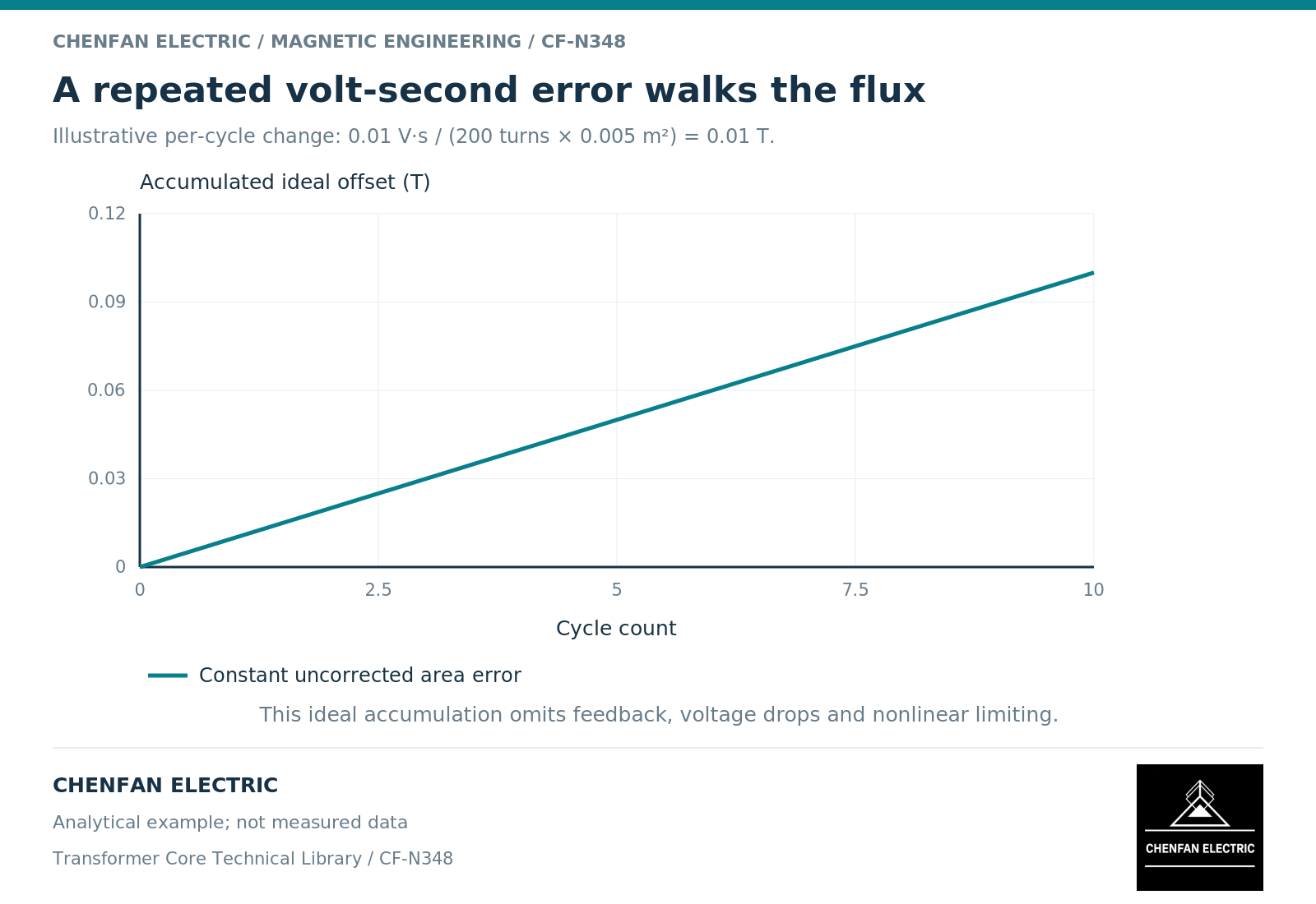 A repeated volt-second error walks the flux A repeated volt-second error walks the flux. Illustrative per-cycle change: 0.01 V·s / (200 turns × 0.005 m²) = 0.01 T.