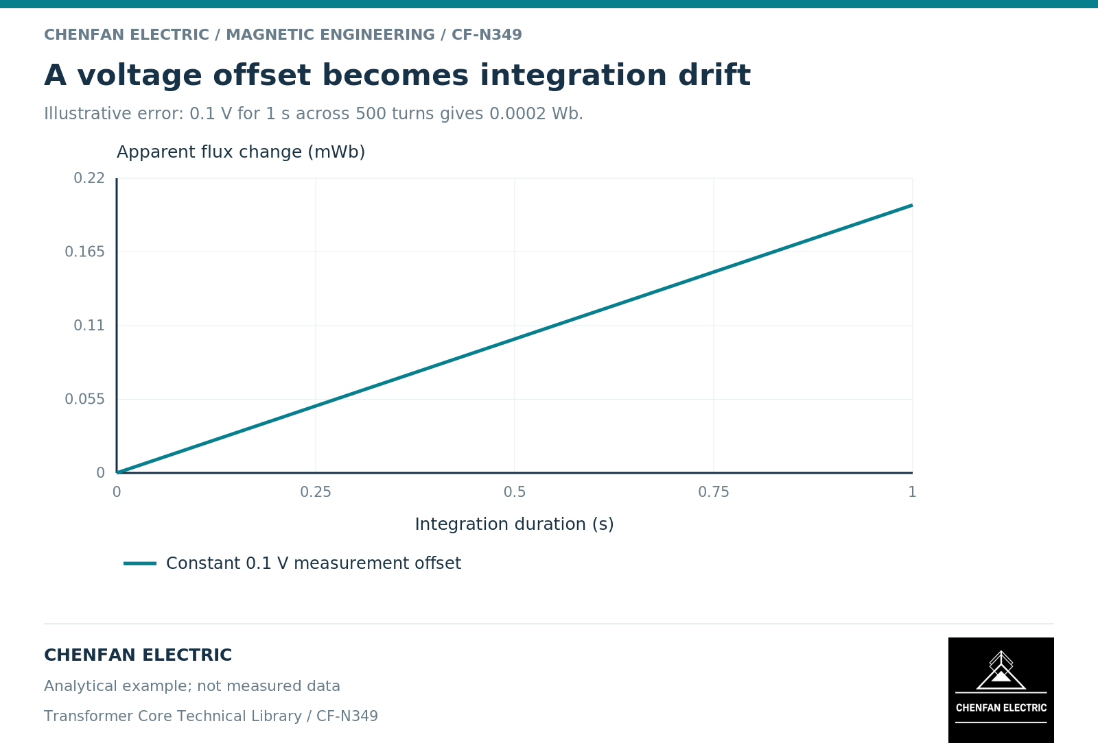 A voltage offset becomes integration drift A voltage offset becomes integration drift. Illustrative error: 0.1 V for 1 s across 500 turns gives 0.0002 Wb.