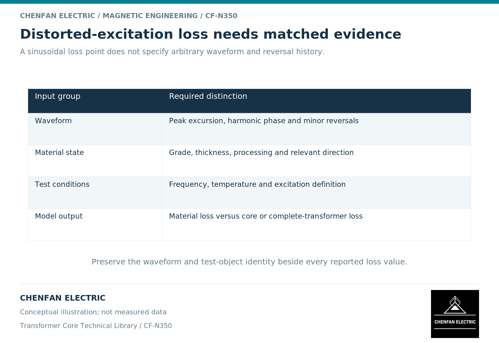 Distorted-excitation loss needs matched evidence. A sinusoidal loss point does not specify arbitrary waveform and reversal history.