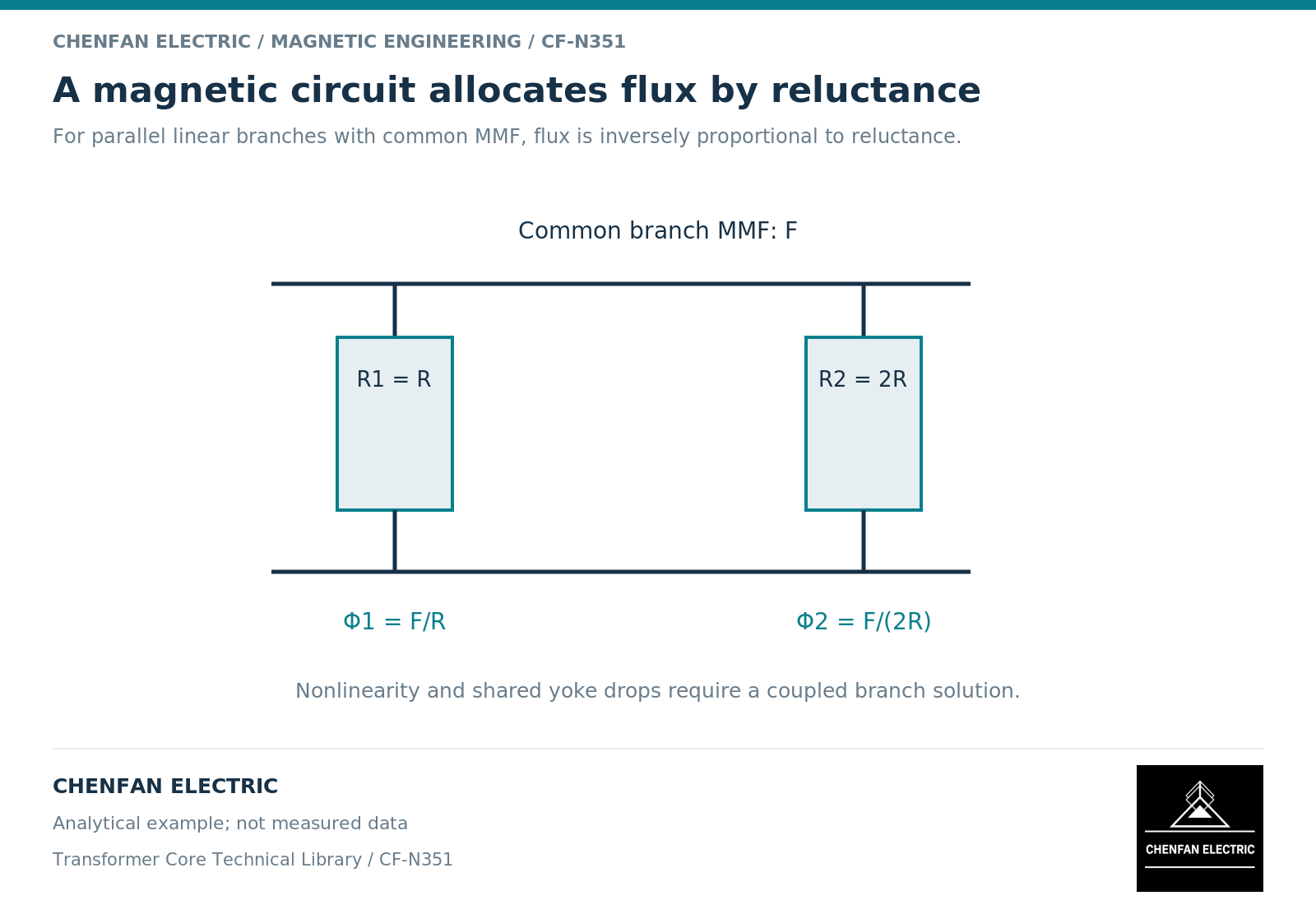 A magnetic circuit allocates flux by reluctance. For parallel linear branches with common MMF, flux is inversely proportional to reluctance.