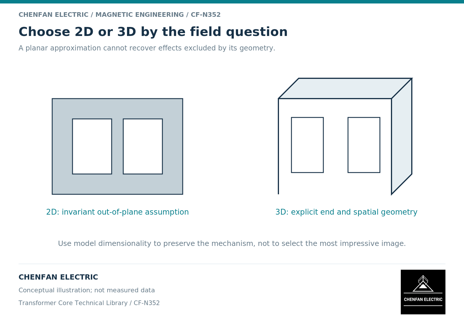 Choose 2D or 3D by the field question Choose 2D or 3D by the field question. A planar approximation cannot recover effects excluded by its geometry.
