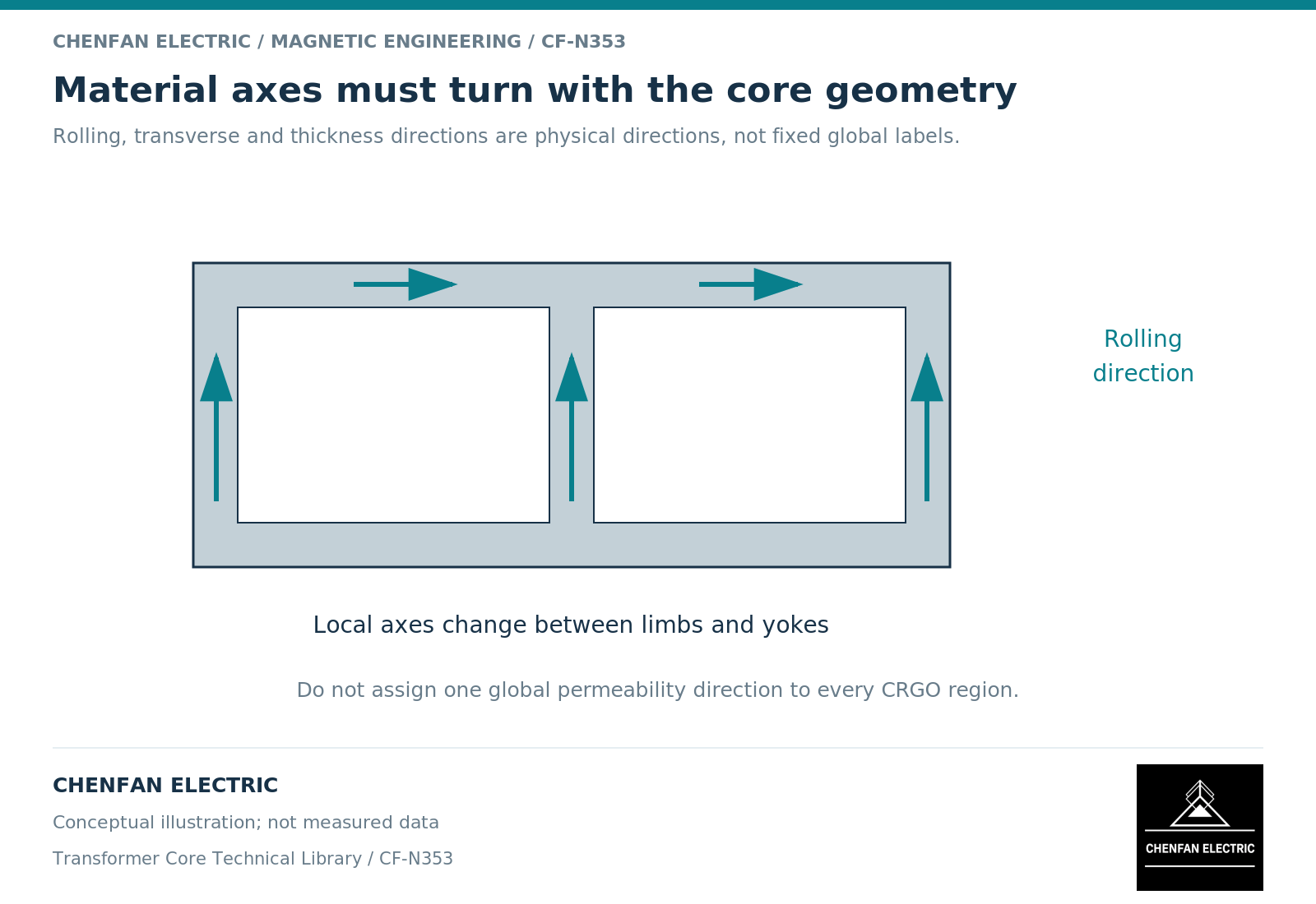 Material axes must turn with the core geometry Material axes must turn with the core geometry. Rolling, transverse and thickness directions are physical directions, not fixed global labels.