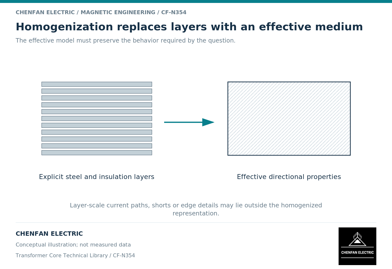 Homogenization replaces layers with an effective medium Homogenization replaces layers with an effective medium. The effective model must preserve the behavior required by the question.