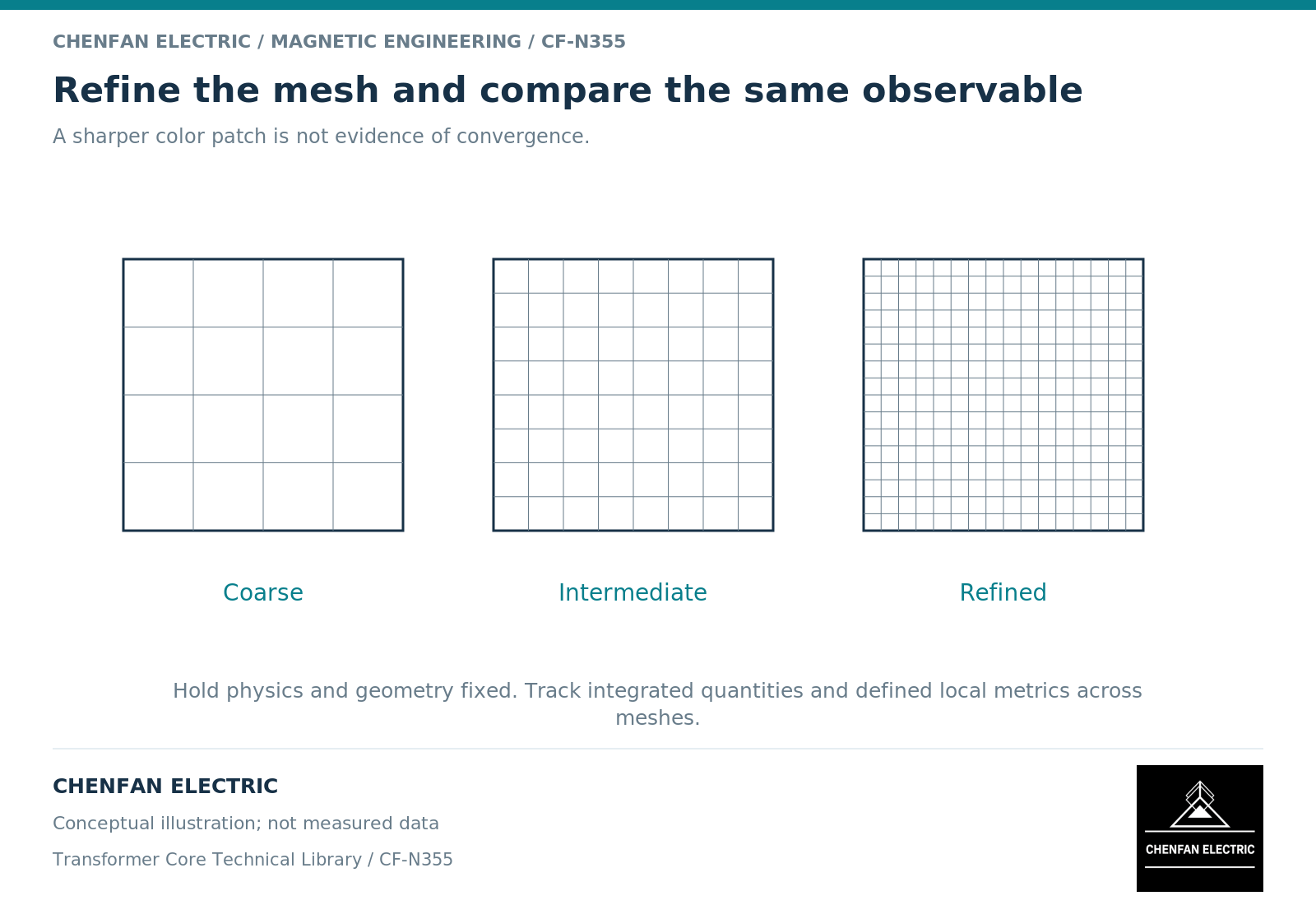 Refine the mesh and compare the same observable Refine the mesh and compare the same observable. A sharper color patch is not evidence of convergence.